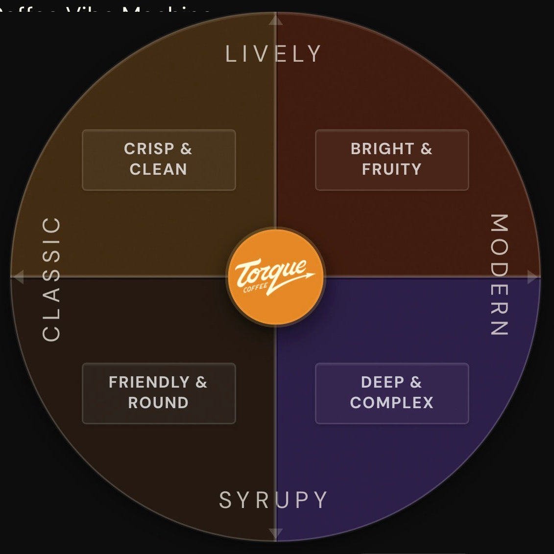 Circular flavor profile chart for coffee with 'Torque' brand at the center.