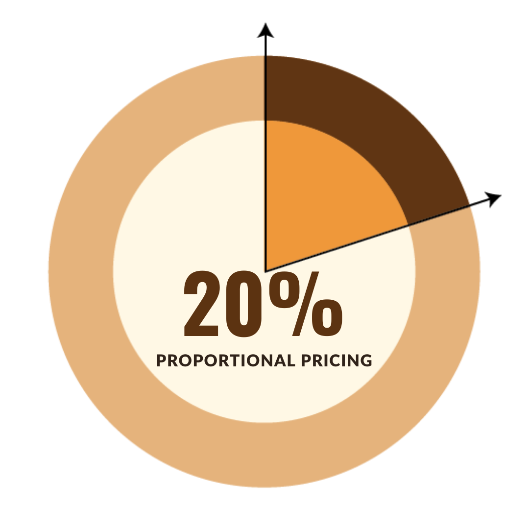 Torque Coffee Proportional Pricing — ethically sourced direct trade, farmers earn 20%