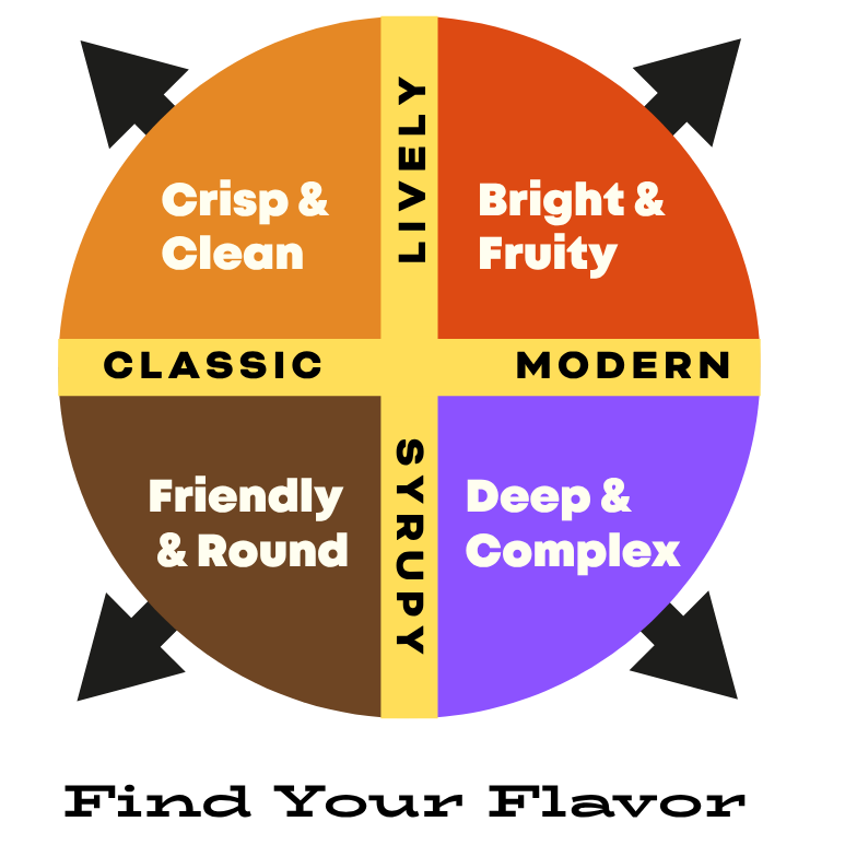 Torque Coffee Guide with flavor categories on a white background