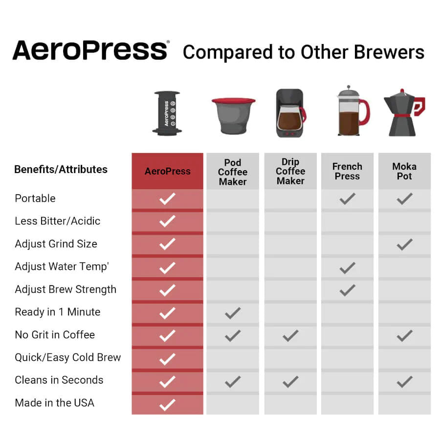 AeroPress Clear Coffee Maker - Red